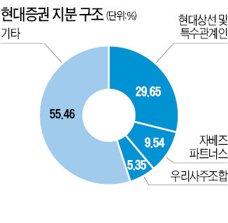 [마켓인사이트] 현대증권 매각작업 시동