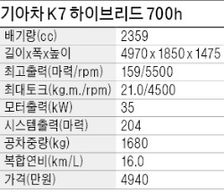 [시승기] 기아차 K7 하이브리드 700h, 시동소리는 안들리고…주행·정숙성 '굿'