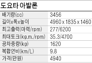 [시승기] 도요타 아발론, 고급스러운 실내디자인…가속감 경쾌