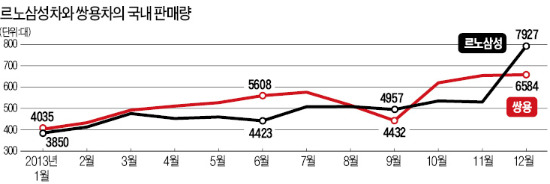 쌍용차 vs 르노삼성 '엎치락 뒤치락'…'넘버 4'는 누가 될까