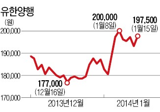 무슨약 먹었길래…제약株 '회춘'