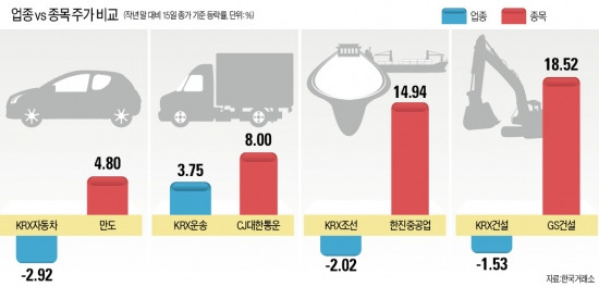 별에서 왔나…업황 죽쒀도 오르는 '외계株'