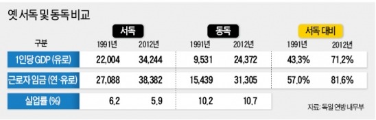 [장벽붕괴 25년, 게르만의 비상] 獨, 통일비용 2조유로…'통일연대세' 마련해 충당