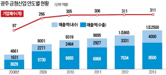 광주 金型산업 10년, '매출 1조' 金脈으로