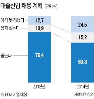 기업 4곳 중 1곳 "2014년 채용계획 못 세웠다"