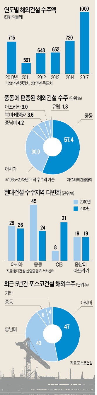 [건설한류, 연 수주 1000억弗 시대 열자] 해외수주 절반이 중동…과당경쟁에 본전도 못뽑아