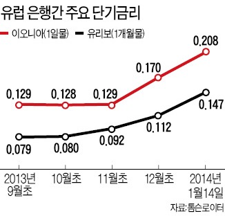 유로존 단기 금리 급등세…실물경기에 '찬물' 끼얹나