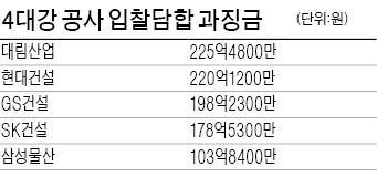 연초부터 불어닥친 '입찰담합 조사 쓰나미'