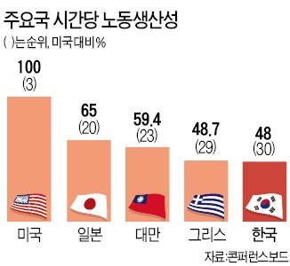 그리스만도 못한 한국 노동생산성