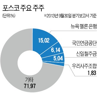 포스코 차기 회장, 권오준·정동화 '2파전'