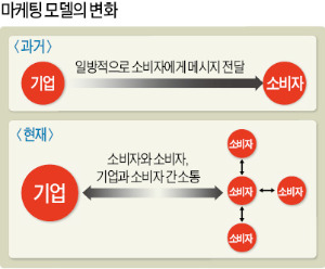 '나이키+' 소비자끼리 제품 경험 입소문…브랜드 파워 커졌다