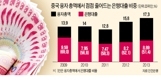 고삐 풀린 中 '그림자 금융' 5200조원…금융위기의 전조?