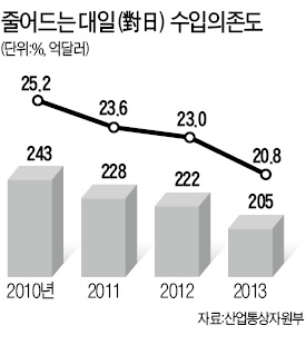 소재·부품 무역흑자 1000억弗