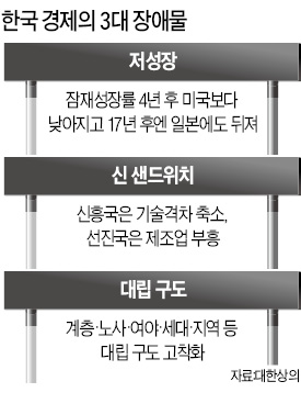 저성장·新샌드위치·대립구도 고착화, 3가지 허들에 갇힌 경제…'474' 걸림돌