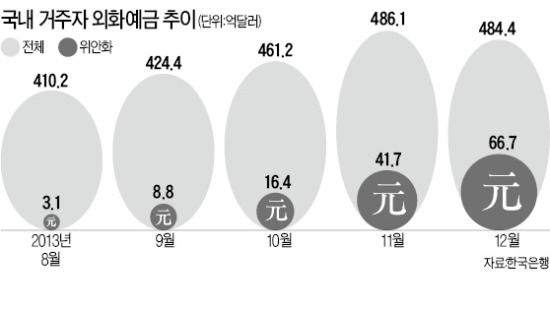 "중국계 은행, 위안화 예금 해외운용 줄여라"