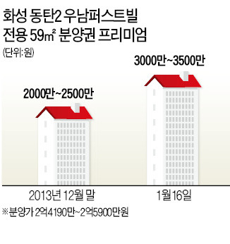 규제 완화 약발…수도권 남부 '꿈틀'