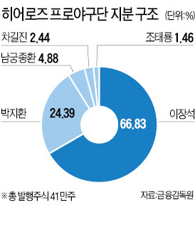 "넥센 히어로즈 '지분 40%' 내줘라"