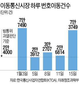 스마트폰 보조금 과열, 방통위원 '레임덕' 탓?