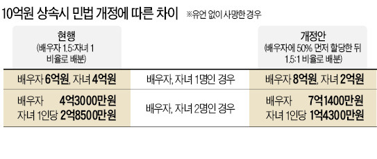 황혼재혼땐 늘어난 재산만 선취분 인정…배우자 동의 안하면 가업승계 어려워