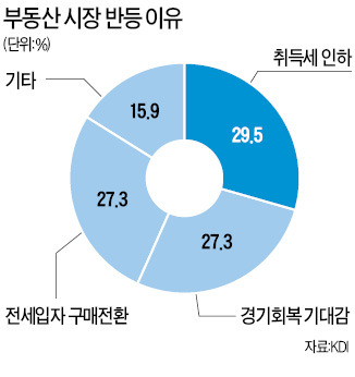 "부동산, 작년 4분기 바닥…올해 상승"