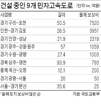 구리~포천 등 9개 민자고속도 '탄력'