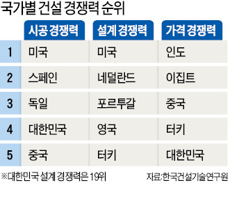 [건설한류, 연 수주 1000억弗 시대 열자] 시공만 뛰어난 '반쪽 강자'…설계·기획력 키워야 '세계 제패'