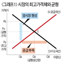 [시네마노믹스] 암시장에서도, 최고가격제로도 구할 수 없을 때 당신의 선택은…