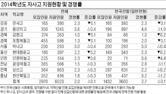 [명문고 가기] 전국단위 자사고 어떻게 준비해야 하나…내신 최상위 유지는 필수…지원동기 분명히 해야