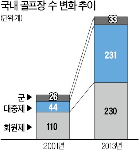 퍼블릭 골프장, 회원제 첫 추월