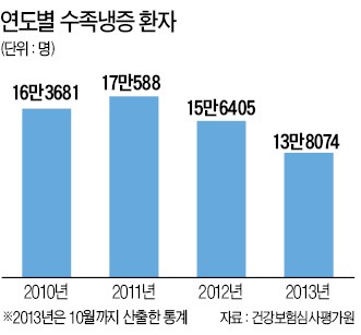 '얼음장' 같은 당신의 손발, 추위 탓만일까