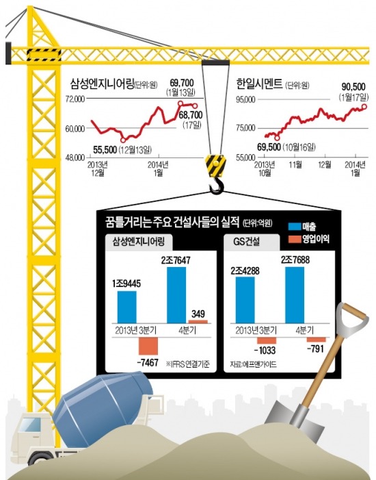 집값 반등 신호 나오자 건설株 '꿈틀'