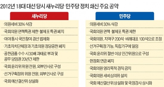 '셀프개혁' 하겠다더니…국회의 10대 거짓말