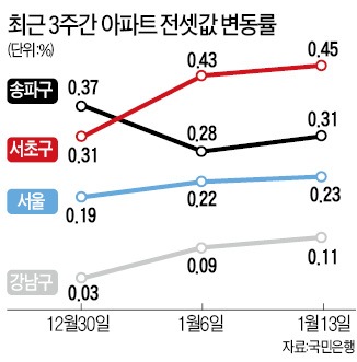 '학군 수요'로 강남3구 전셋값 연초부터 강세