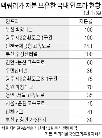 지하철 9호선처럼…맥쿼리, 우면산터널서도 쫓겨나나