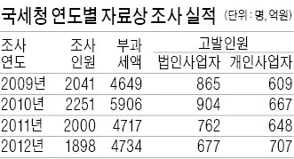 [경찰팀 리포트] "싼 값에 납품한다" 해놓곤 가짜 계산서 발행…'자료상' 덫에 걸려 세금폭탄 맞는 개인사업자