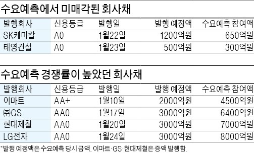 회사채 시장 양극화 심화…AA앞에서 '왕따' 당한 A