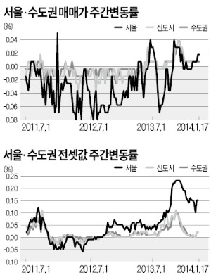 개포·잠실 등 서울 아파트 매매가 소폭 상승