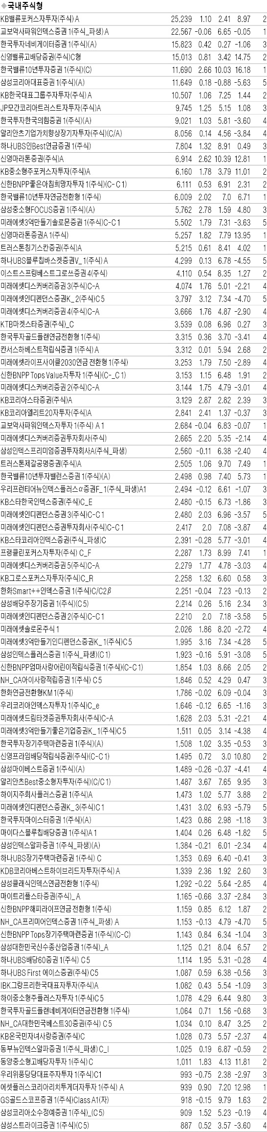 [펀드 수익률] 국내·외 주식형 부진 탈출…인도펀드 2.56% 최고