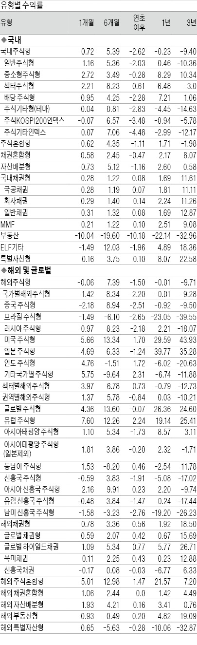 [펀드 수익률] 국내·외 주식형 부진 탈출…인도펀드 2.56% 최고