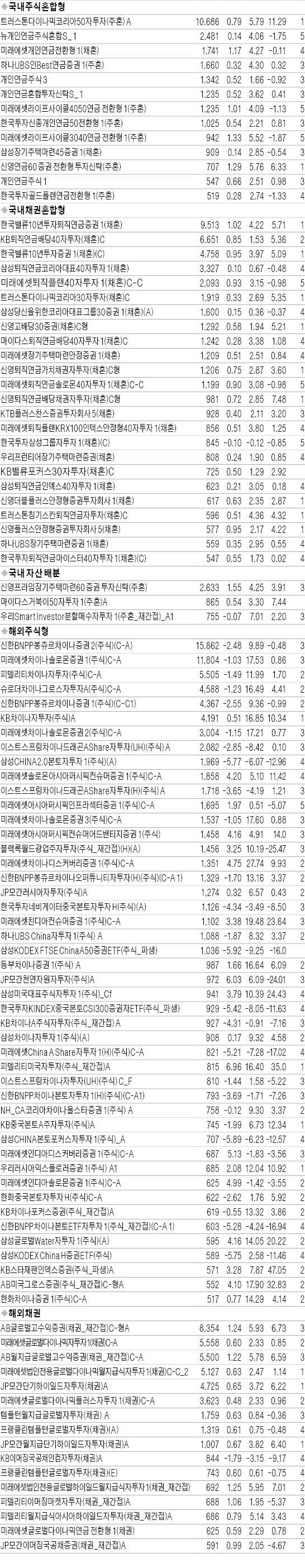 [펀드 수익률] 국내·외 주식형 부진 탈출…인도펀드 2.56% 최고