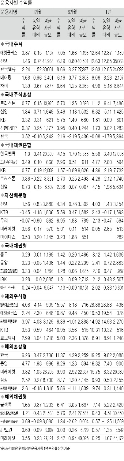 [펀드 수익률] 국내·외 주식형 부진 탈출…인도펀드 2.56% 최고