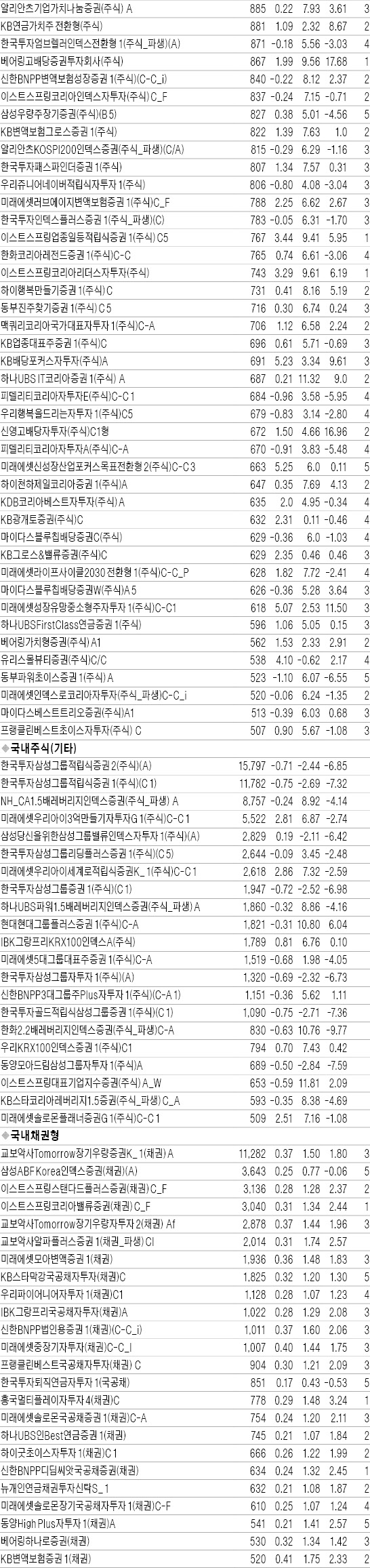 [펀드 수익률] 국내·외 주식형 부진 탈출…인도펀드 2.56% 최고