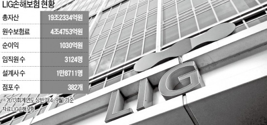 판 커지는 LIG손보 인수전…10여곳 '눈독'