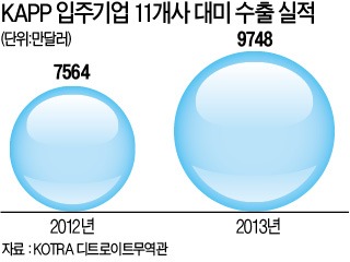 크라이슬러 요청에…현대모비스 증설 '고민'