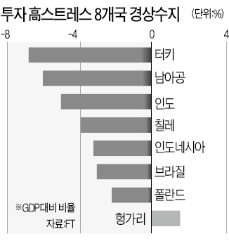 [한상춘의 '국제경제 읽기'] 스트레스 지수로 본 '신흥국별 테이퍼링 충격도'는…