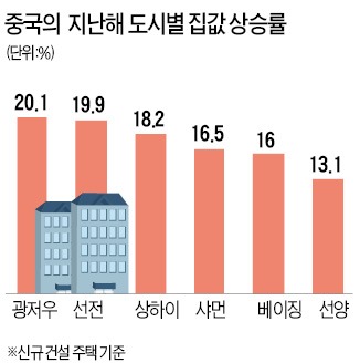 中 대도시 집값 2013년 최고 20% 올랐다