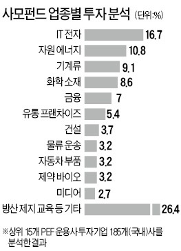 44조 사모펀드, 롯데·SK와도 '동거'