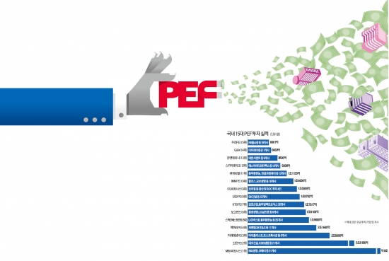 ['新금융권력' 사모펀드] 10대그룹 중 8곳 PEF와 손잡아…현대차·LG도 지분 거래