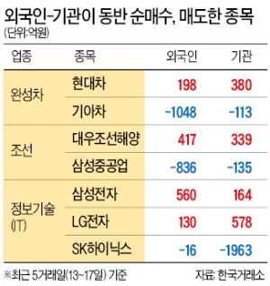 '입맛' 같아진 외국인·기관