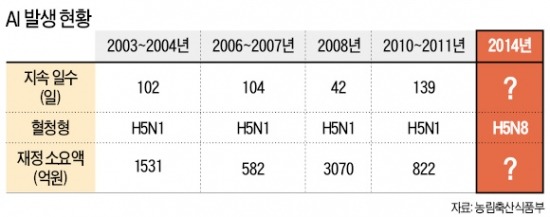 AI 피해 눈덩이…닭·오리 수출 타격 최대 2000만弗 넘을 수도